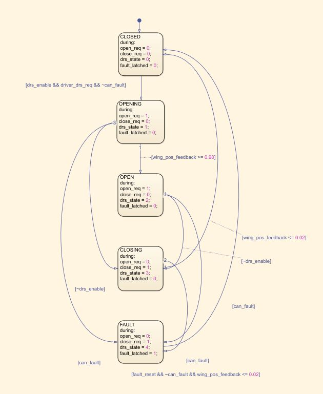 Stateflow chart: Closed, Opening, Open, Closing, Fault